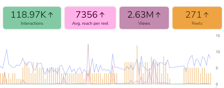 Client analytics showing 2.63M views