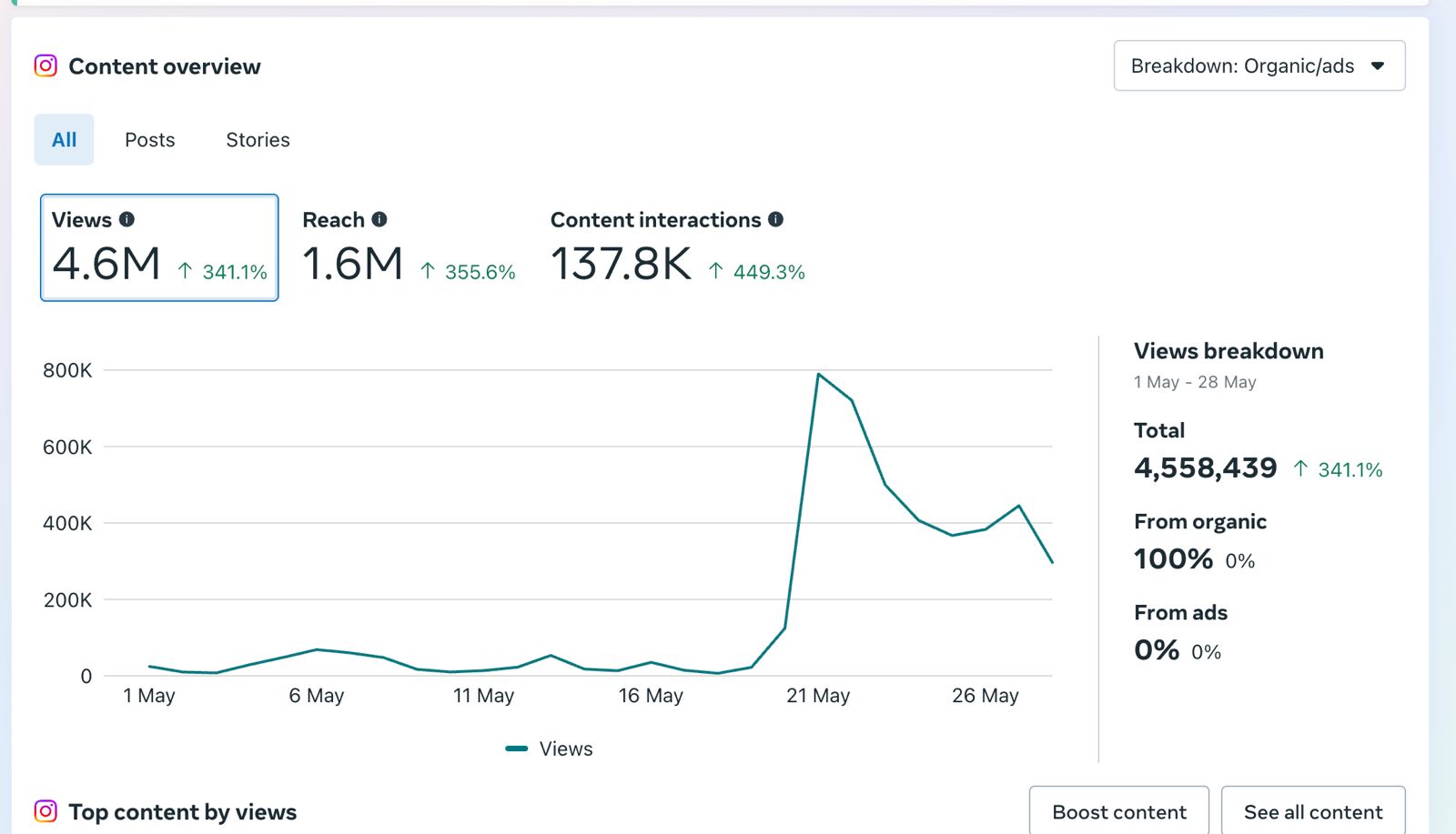 Instagram analytics showing 4.6M views, up 341%